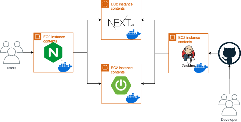 NGINX 사용 후 요청 흐름